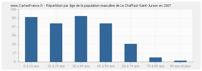 Répartition par âge de la population masculine de Le Chaffaut-Saint-Jurson en 2007